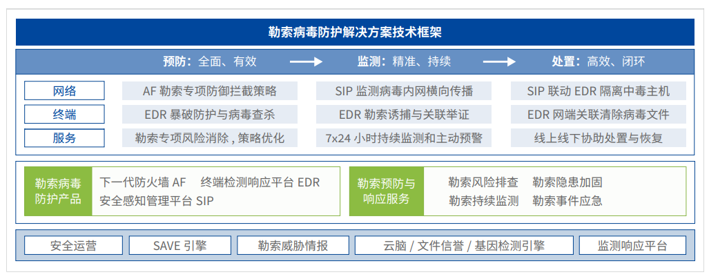 勒索病毒防護解決方案技術框架