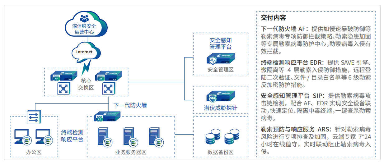 勒索病毒防護解決方案方案部署